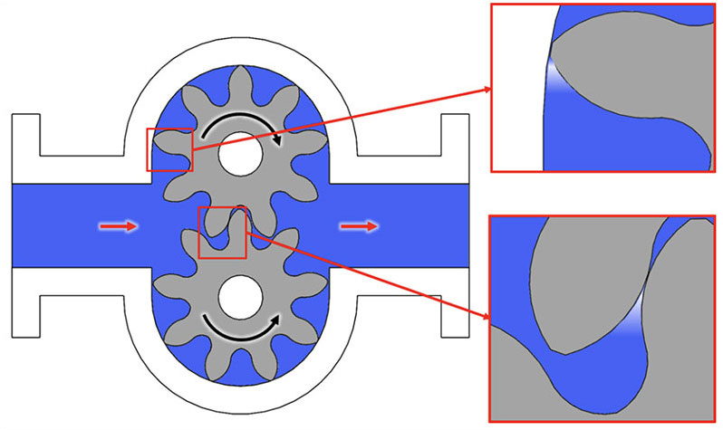 Common Cavitation Locations in External Gear Pump