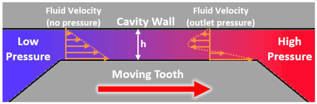 Gear Tip Fluid Flow