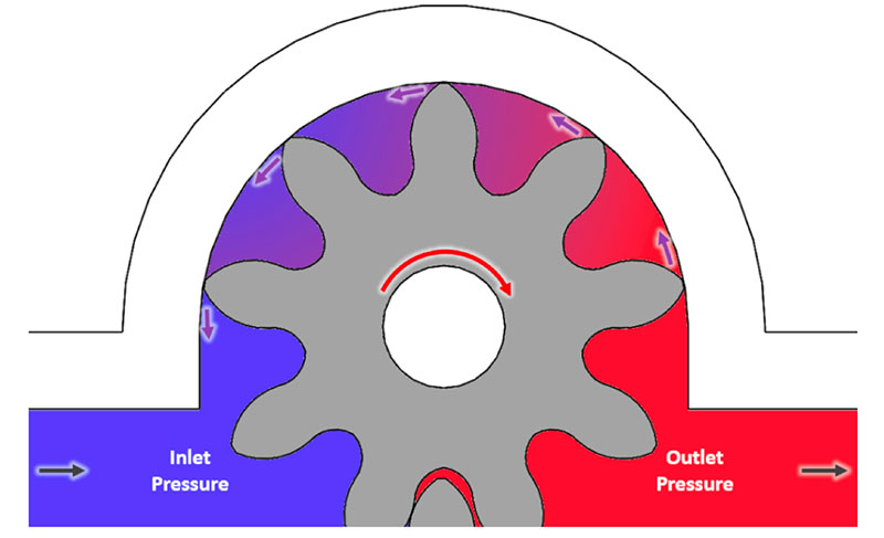 Internal Leakage at Tips in a Gear Pump