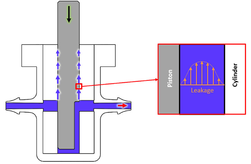 Interne Leckage in einer Kolbenpumpe