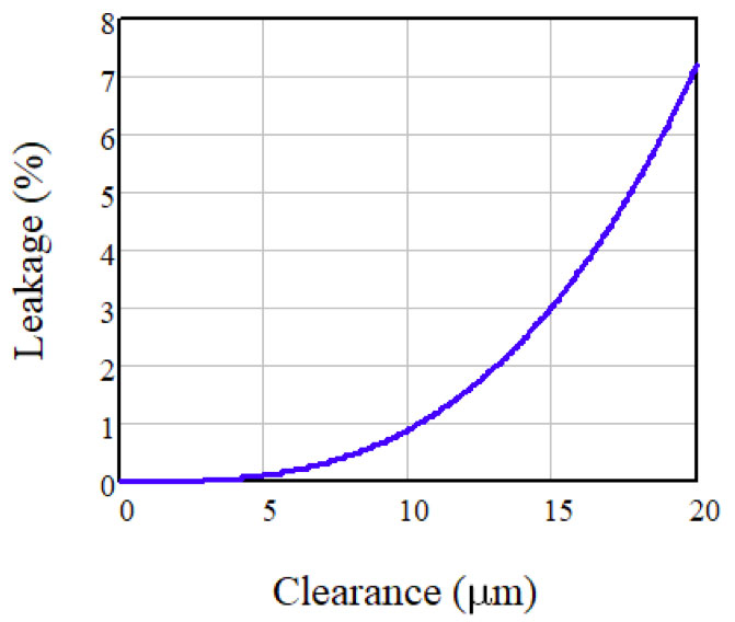 Piston Pump Internal Leakage as a Function of Clearence