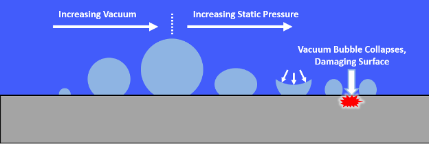 Lifecycle of a cavitation bubble in fluid pumps