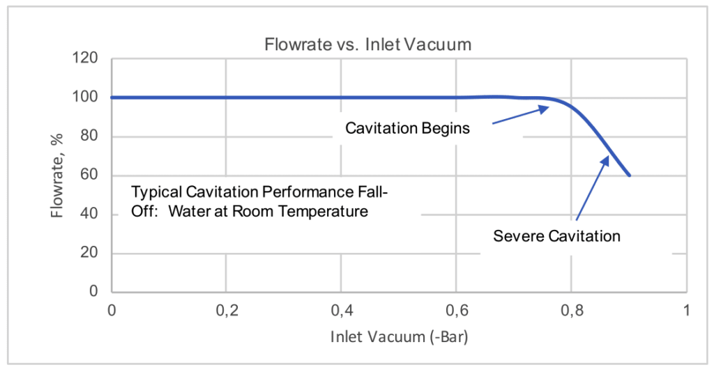 Flowrate vs. Inlet Vacuum graph gra