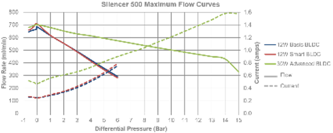 Silencer 500 maximum flow graph